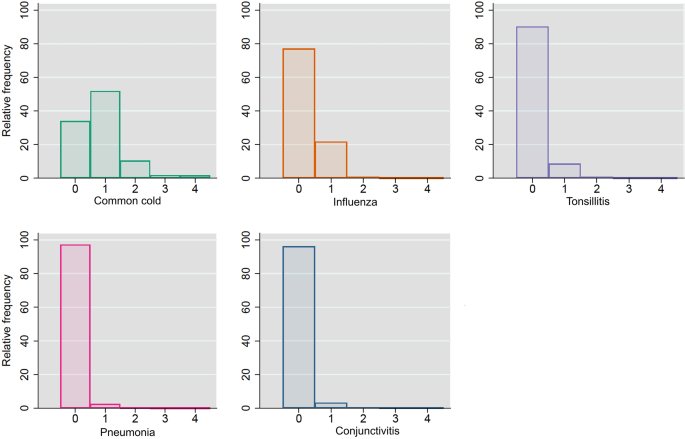 Residential exposure to mold, dampness, and indoor air pollution and risk of respiratory tract infections: a study among children ages 11 and 12 in the Danish National Birth Cohort.