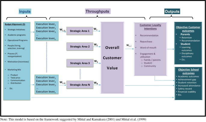 Revitalizing educational institutions through customer focus