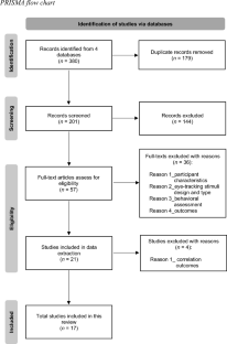 Correlation Between Gaze Behaviors and Social Communication Skills of Young Autistic Children: A Meta-Analysis of Eye-Tracking Studies.