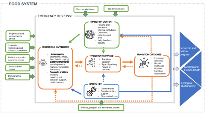 Framework for conceptualising transition readiness from emergency response to rebuilding livelihoods in Mogadishu, Somalia