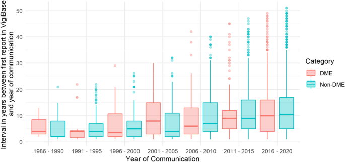 A Comparison of Signals of Designated Medical Events and Non-designated Medical Events: Results from a Scoping Review.