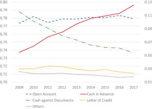 Exporter’s Productivity and the Cash-In-Advance Payment: Transaction-Level Analysis of Turkish Textile and Clothing Exports