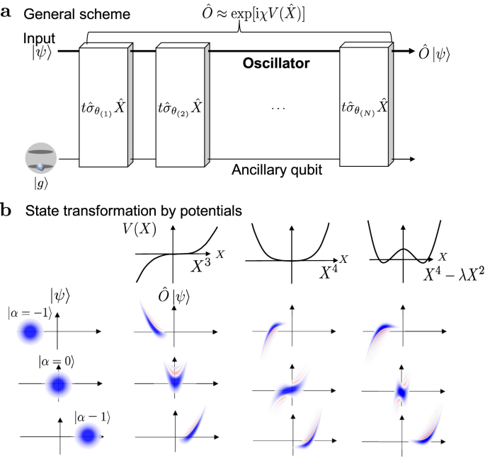 Efficient bosonic nonlinear phase gates