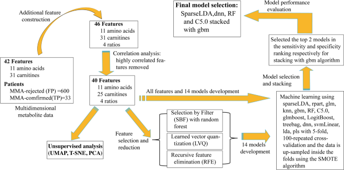 Improving the second-tier classification of methylmalonic acidemia patients using a machine learning ensemble method.