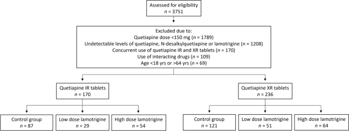 Dose-dependent effect of lamotrigine on quetiapine serum concentration in patients using instant release tablets.