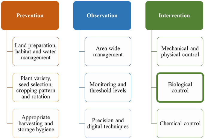 Can biocontrol be the game-changer in integrated pest management? A review of definitions, methods and strategies