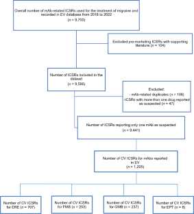 Cardiovascular Adverse Drug Reactions of Anti-Calcitonin Gene-Related Peptide Monoclonal Antibodies for Migraine Prevention: An Analysis from the European Spontaneous Adverse Event Reporting System.