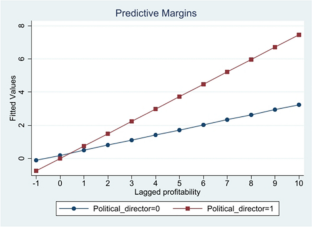 Political connections and profit persistence in India