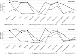 Transition Patterns of Intergenerational Solidarity and Digital Communication During and After the COVID-19 Pandemic in South Korea: Association with Older Parents’ Cognitive Decline