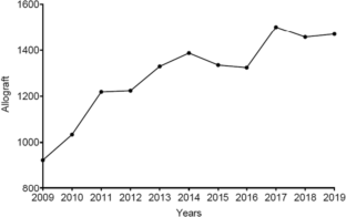 Allografts use in orthopedic surgery: trend change over the past 11 years from a regional tissue bank.