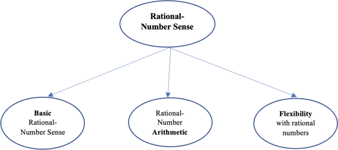 An empirically validated rational number sense framework