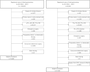 Impact of treatment guidelines and pivotal clinical trial results on a surgeon's decision regarding treatment for gastric cancer: a retrospective cohort study using the National Clinical Database.