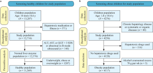 Continuous age- and sex-specific reference ranges of liver enzymes in Chinese children and application in pediatric non-alcoholic fatty liver disease.