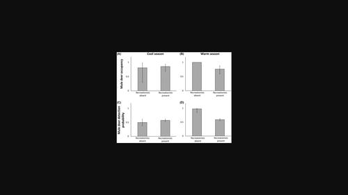 Human activities influence mule deer use of overpasses across multiple scales