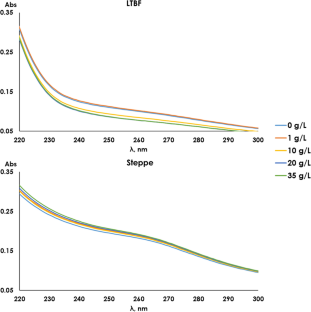 Direct Salinity Effect on Absorbance and Fluorescence of Chernozem Water-Extractable Organic Matter