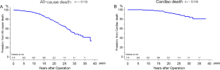 Thirty-year outcomes of low-intensity anticoagulation for mechanical aortic valve.