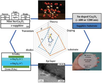 Recent Advancements in α-Ga2O3 Thin Film Growth for Power Semiconductor Devices via Mist CVD Method: A Comprehensive Review