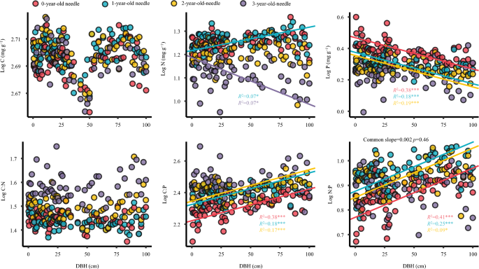 Effects of tree size and organ age on variations in carbon, nitrogen, and phosphorus stoichiometry in Pinus koraiensis