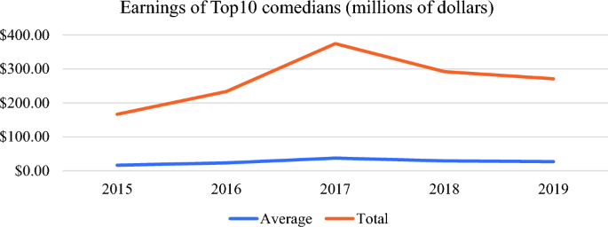 Joke economics: the low profile of comedy in the economics of arts and culture