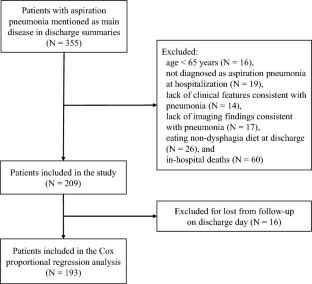 Extremely Poor Post-discharge Prognosis in Aspiration Pneumonia and Its Prognostic Factors: A Retrospective Cohort Study.