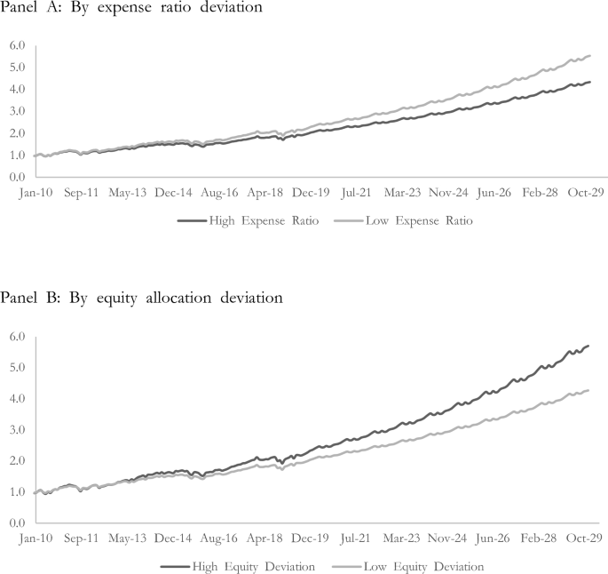 Performance dispersion among target date funds