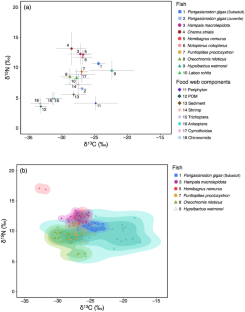 Trophic niche partitioning of Mekong giant catfish Pangasianodon gigas in a tropical reservoir: evidence from stable isotope and fatty acid analyses