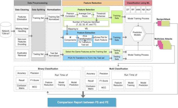 Optimizing IoT intrusion detection system: feature selection versus feature extraction in machine learning