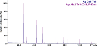 Phase Equilibria and Thermodynamic Properties of Selected Compounds in the Ag-Ga-Te-AgBr System