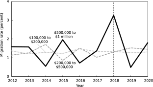 Internal migration and the effective price of state and local taxes