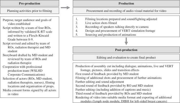 The Development and Evaluation of an Educational Video for Breast Cancer Patients Requiring Adjuvant Radiation Therapy.