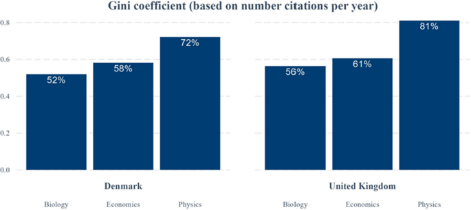 Citation Elites in Polytheistic and Umbrella Disciplines: Patterns of Stratification and Concentration in Danish and British Science