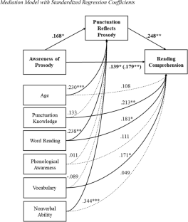 Punctuation: a missing link between awareness of prosody and reading comprehension