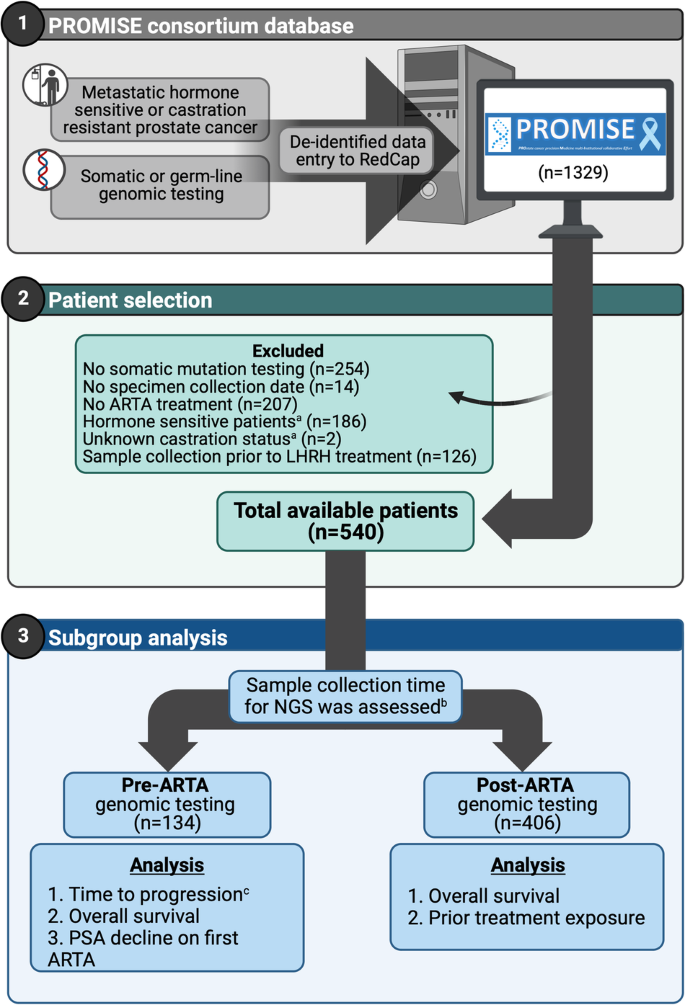 Clinical implications of AR alterations in advanced prostate cancer: a multi-institutional collaboration.
