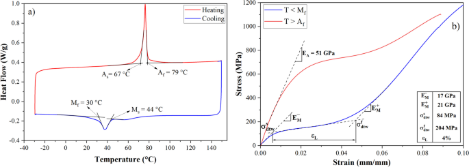 Development of an Automated Experimental System for Thermomechanical and Electrical Characterization of NiTi Shape Memory Alloys