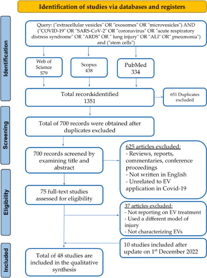 Stem Cell Extracellular Vesicles as Anti-SARS-CoV-2 Immunomodulatory Therapeutics: A Systematic Review of Clinical and Preclinical Studies.