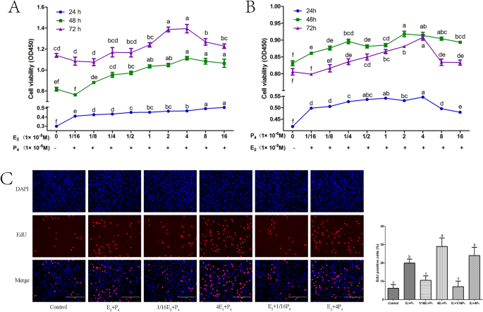 SNAT2-mediated regulation of estrogen and progesterone in the proliferation of goat mammary epithelial cells.