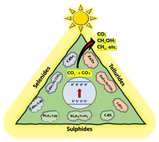 Photoactive metal chalcogenides towards CO2 reduction–a review