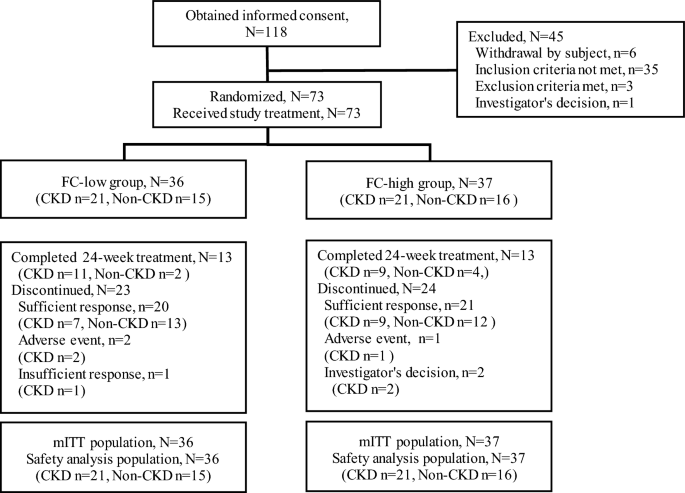 Effect of ferric citrate hydrate on fibroblast growth factor 23 and platelets in non-dialysis-dependent chronic kidney disease and non-chronic kidney disease patients with iron deficiency anemia.