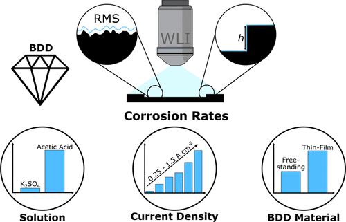 Quantitative Measurement Technique for Anodic Corrosion of BDD Advanced Oxidation Electrodes