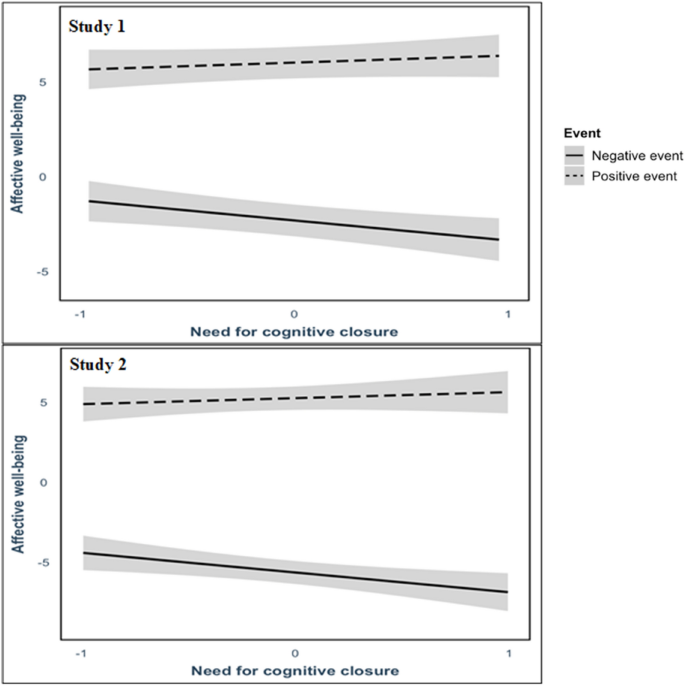 Seizing and freezing to life outcomes: Need for cognitive closure intensifies affective reactions to major events