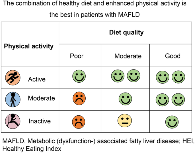 The prognostic role of diet quality in patients with MAFLD and physical activity: data from NHANES.