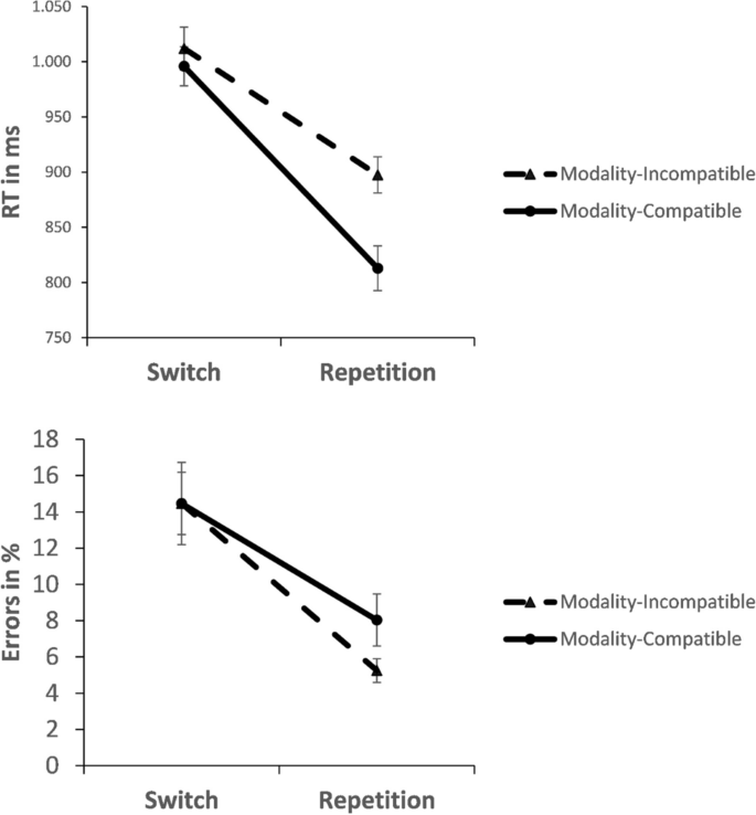 Voluntary task switching is affected by modality compatibility and preparation.