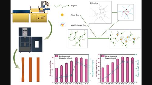 Preparation and properties of recycled polypropylene-based wood–plastic composites reinforced with a bio-based compatibilizer