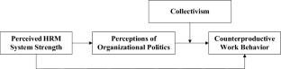 The effect of perceived HRM system strength on employees’ counterproductive work behavior