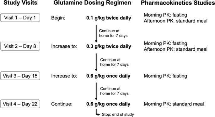 A Population Pharmacokinetic Analysis of L-Glutamine Exposure in Patients with Sickle Cell Disease: Evaluation of Dose and Food Effects.