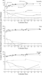 A Comparison of Repeated Reading and Listening While Reading to Increase Oral Reading Fluency in Children