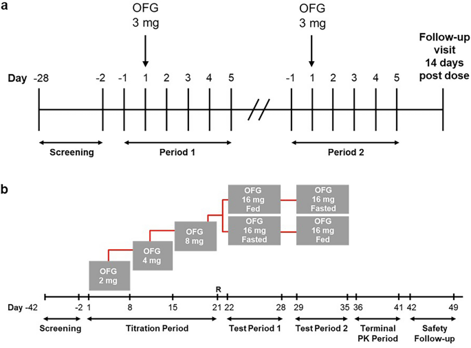 Effect of Food Consumption on the Pharmacokinetics, Safety, and Tolerability of Once-Daily Orally Administered Orforglipron (LY3502970), a Non-peptide GLP-1 Receptor Agonist.