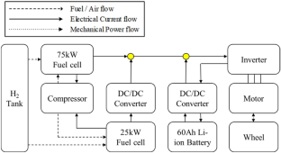 Novel Electric Vehicle Powertrain of Multi-stack Fuel Cell Using Optimal Energy Management Strategy