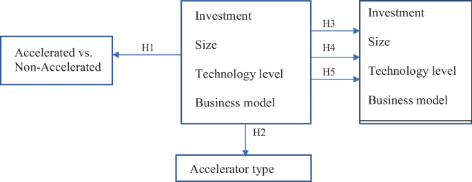 Assessing the impact of seed accelerators in start-ups from emerging entrepreneurial ecosystems