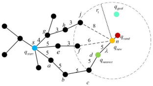 Research on optimal path sampling algorithm of manipulator based on potential function